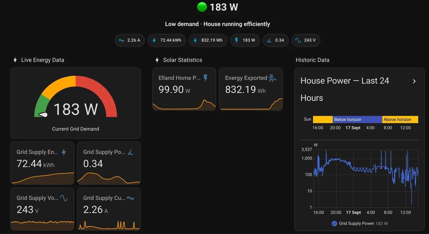 Home Assistant whole-house energy dashboard, showing live grid demand, solar statistics and a 24-hour power history